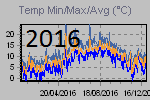 Temp Min/Max Graph Thumbnail